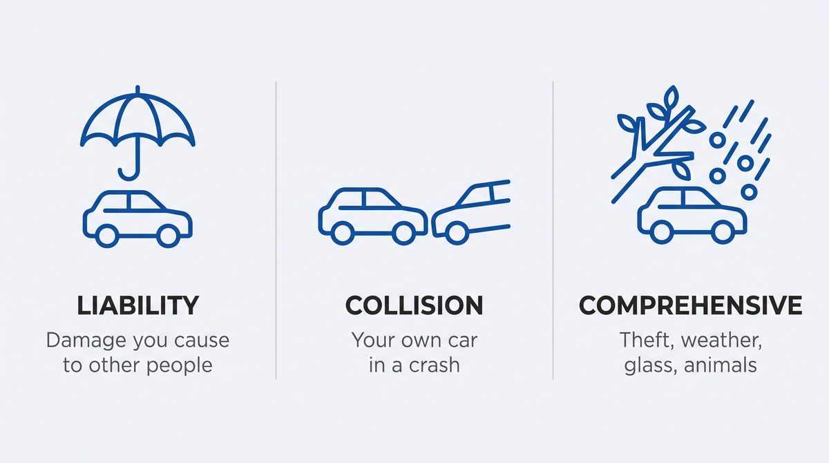 Diagram: liability covers damage you cause to other people, collision covers your own car in a crash, comprehensive covers theft, weather, glass and animals