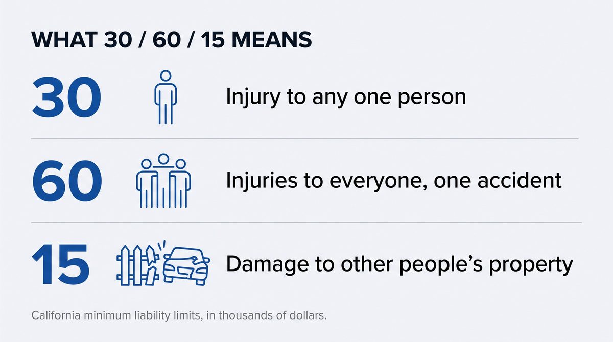 Diagram: 30 means injury to any one person, 60 means injuries to everyone in one accident, 15 means damage to other people&rsquo;s property